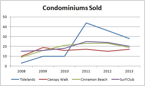 Palm Coast condominium sales